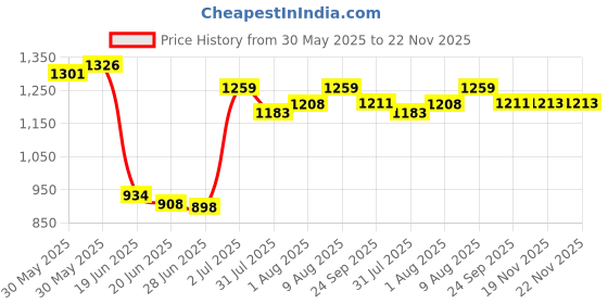flipkart.com varaa g KIDS CAR WITH LIGHT AND MUSIC, MADE IN INDIA, FOR ONLY 1-2 YEAR KIDS Car Non Battery Operated Ride On varaa g Price History Graph from 30 May 2025 to 22 Nov 2025
