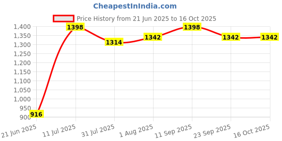 flipkart.com varaa g KIDS JEEP CAR WITH MONKEY FACE , BEST FOR 1 TO 2 YEAR KIDS ONLY, LIGHT & MUSIC Jeep Non Battery Operated Ride On varaa g Price History Graph from 21 Jun 2025 to 16 Oct 2025