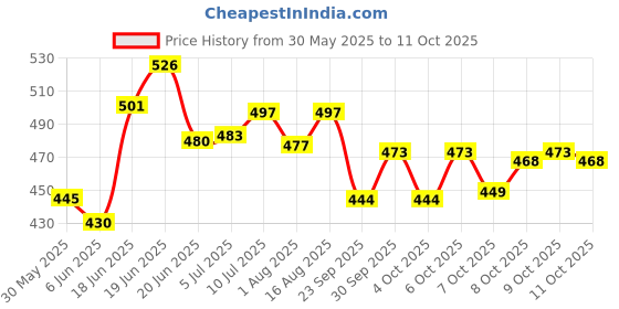 flipkart.com varaa g KIDS JHULA, KIDS SWING, STRONG ROPE, MADE IN INDIA, BEST FOR 9 TO 2.5 YEAR varaa g Price History Graph from 30 May 2025 to 11 Oct 2025