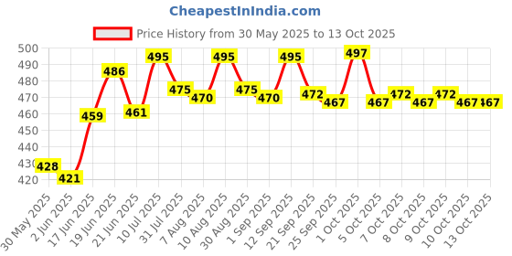 flipkart.com varaa g KIDS JHULA, SWING WITH STRONG ROPE, MADE IN INDIA, BEST FOR 9 TO 2.5 YEAR varaa g Price History Graph from 30 May 2025 to 13 Oct 2025