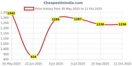 flipkart.com varaa g KIDS RIDEON CAR, MUSIC & LIGHT, STORAGE UNDER SEAT FOR ONLY 1 TO 2 YEAR KIDS Rideons & Wagons Non Battery Operated Ride On varaa g Price History Graph from 30 May 2025 to 11 Oct 2025