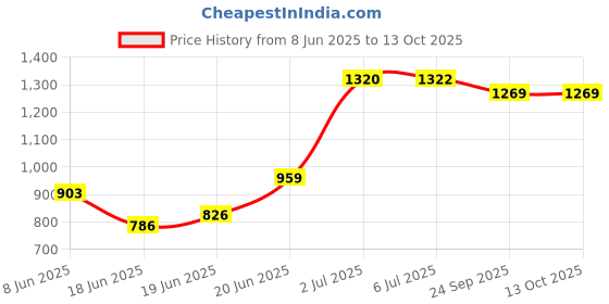 flipkart.com varaa g KIDS RIDEON, MONKEY FACE , BEST FOR 1 TO 2 YEAR KIDS ONLY, LIGHT & MUSIC Rideons & Wagons Non Battery Operated Ride On varaa g Price History Graph from 8 Jun 2025 to 13 Oct 2025