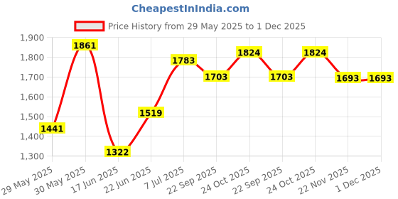 flipkart.com varaa g KIDS RIDEON WITH LIGHT & MUSIC BEST FOR 1,2,3 YEAR KIDS,MADE IN INDIA Rideons & Wagons Non Battery Operated Ride On varaa g Price History Graph from 29 May 2025 to 1 Dec 2025