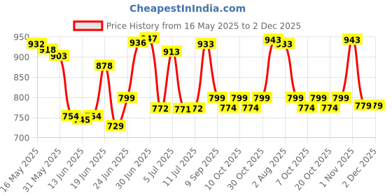 flipkart.com varaa g KIDS SCOOTER, MADE IN INDIA, MUSIC & LIGHT, STORAGE UNDER SEAT WITH BACK REST varaa g Price History Graph from 16 May 2025 to 2 Dec 2025