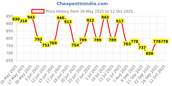 flipkart.com varaa g KIDS SCOOTER, MADE IN INDIA, MUSIC & LIGHT, STORAGE UNDER SEAT WITH BACK REST varaa g Price History Graph from 16 May 2025 to 11 Oct 2025