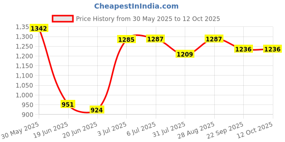 flipkart.com varaa g KIDS SCOOTER, MUSIC & LIGHT, STORAGE UNDER SEAT FOR ONLY 1 TO 2 YEAR KIDS Rideons & Wagons Non Battery Operated Ride On varaa g Price History Graph from 30 May 2025 to 12 Oct 2025