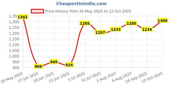flipkart.com varaa g KIDS SCOOTER, MUSIC & LIGHT, STORAGE UNDER SEAT FOR ONLY 1 TO 2 YEAR KIDS Rideons & Wagons Non Battery Operated Ride On varaa g Price History Graph from 30 May 2025 to 12 Oct 2025