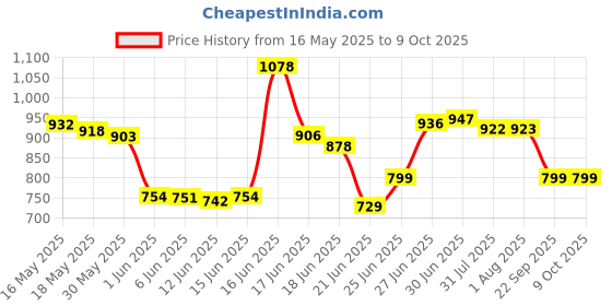 flipkart.com varaa g KIDS SCOOTER WITH LIGHT AND MUSIC, MADE IN INDIA, FOR ONLY 1-2 YEAR KIDS varaa g Price History Graph from 16 May 2025 to 9 Oct 2025