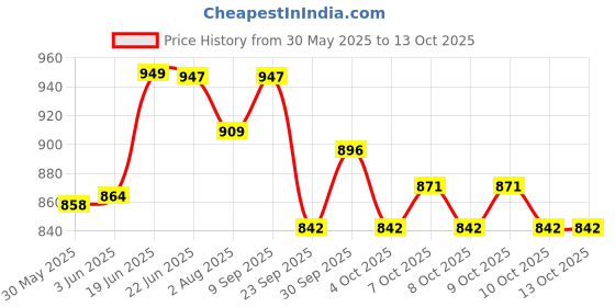 flipkart.com varaa g KIDS SCOOTER WITH LIGHT AND MUSIC, MADE IN INDIA, FOR ONLY 1-2 YEAR KIDS varaa g Price History Graph from 30 May 2025 to 12 Oct 2025