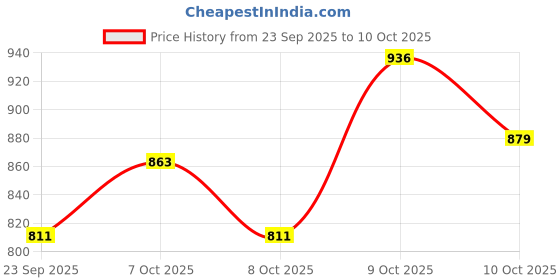 flipkart.com varaa g KIDS SCOOTER WITH LIGHT AND MUSIC, MADE IN INDIA, FOR ONLY 1-2 YEAR KIDS varaa g Price History Graph from 23 Sep 2025 to 10 Oct 2025