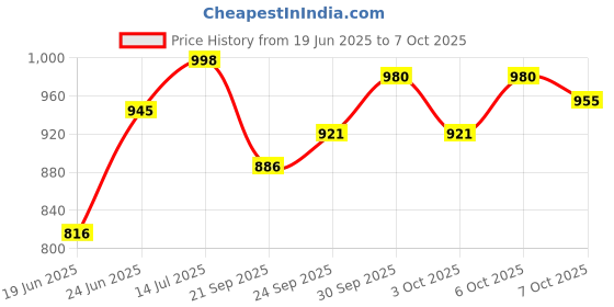 flipkart.com varaa g KIDS SCOOTER WITH MONKEY FACE , BEST FOR 1 TO 2 YEAR KIDS ONLY, LIGHT & MUSIC varaa g Price History Graph from 19 Jun 2025 to 6 Oct 2025