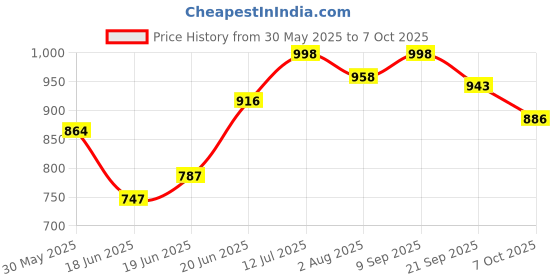 flipkart.com varaa g KIDS SCOOTER WITH MONKEY FACE , BEST FOR 1 TO 2 YEAR KIDS ONLY, LIGHT & MUSIC varaa g Price History Graph from 30 May 2025 to 7 Oct 2025