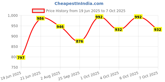 flipkart.com varaa g KIDS SCOOTER WITH MONKEY FACE , BEST FOR 1 TO 2 YEAR KIDS ONLY, LIGHT & MUSIC varaa g Price History Graph from 19 Jun 2025 to 7 Oct 2025
