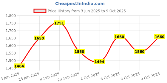 flipkart.com varaa g KIDS TRICYCLE MADE IN INDIA WITH MUSIC & LIGHT, BIG TYRE, FOR 3 TO 5 YEAR KIDS BEST TRICYCLE Tricycle varaa g Price History Graph from 3 Jun 2025 to 9 Oct 2025