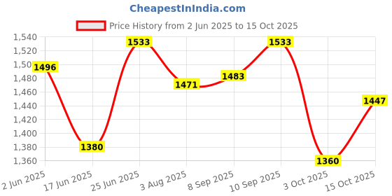 flipkart.com varaa g KIDS TRICYCLE WITH MUSIC & LIGHT, MADE IN INDIA BEST QUALITY, FOR 3 TO 5 YR KID varaa g Price History Graph from 2 Jun 2025 to 15 Oct 2025