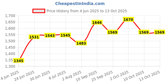 flipkart.com varaa g KIDS TRICYCLE WITH MUSIC & LIGHT, MADE IN INDIA BEST QUALITY, FOR 3 TO 5 YR KID Tricycle varaa g Price History Graph from 4 Jun 2025 to 13 Oct 2025