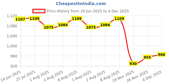 flipkart.com varaa g KIDS TWO IN ONE SNACK & PLAY ROCKER CHAIR, AGE 8 MONTH TO 3 YR, STRONG & STURDY Rocker varaa g Price History Graph from 19 Jun 2025 to 4 Dec 2025