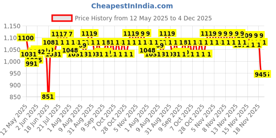 flipkart.com varaa g KIDS TWO IN ONE SNACK N PLAY CHAIR, AGE 8 MONTH TO 5 YR, STRONG & STURDY varaa g Price History Graph from 12 May 2025 to 4 Dec 2025