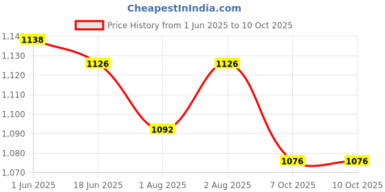 flipkart.com varaa g KIDS TWO IN ONE SNACK N PLAY ROCKER CHAIR, AGE 8 MONTH TO 5 YR, STRONG & STURDY Rocker varaa g Price History Graph from 1 Jun 2025 to 10 Oct 2025