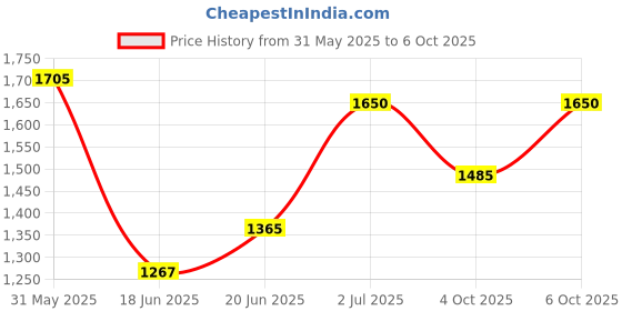 flipkart.com varaa g LED WHEEL KID SCOOTER,ADJUSTABLE HEIGHT, 50KG WEIGHT CAPACITY,FOLDABLE STRUCTURE Rideons & Wagons Non Battery Operated Ride On varaa g Price History Graph from 31 May 2025 to 6 Oct 2025