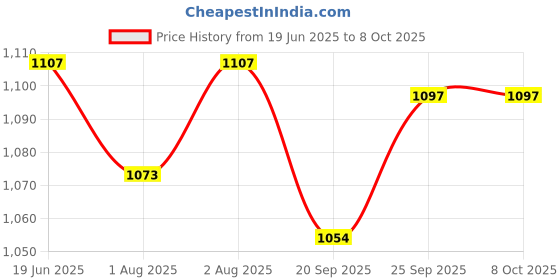flipkart.com varaa g MADE IN INDIA, 6 IN 1 BABY SEAT, BEST FOR 9 MONTH TO 2 YR Bouncer varaa g Price History Graph from 19 Jun 2025 to 8 Oct 2025