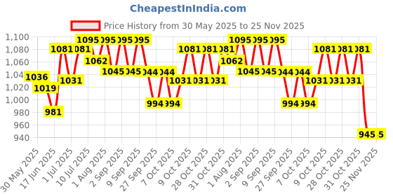 flipkart.com varaa g MADE IN INDIA, 6 IN 1 FEEDING SEAT, BEST FOR 9 MONTH TO 2 YR varaa g Price History Graph from 30 May 2025 to 25 Nov 2025