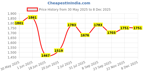 flipkart.com varaa g MADE IN INDIA BEST & PREMIUM QUALITY, KIDS SCOOTER WITH LIGHT & MUSIC Scooter Non Battery Operated Ride On varaa g Price History Graph from 30 May 2025 to 7 Dec 2025