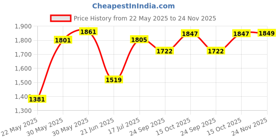 flipkart.com varaa g MADE IN INDIA BEST & PREMIUM QUALITY, KIDS SCOOTER WITH LIGHT & MUSIC Scooter Non Battery Operated Ride On varaa g Price History Graph from 22 May 2025 to 24 Nov 2025