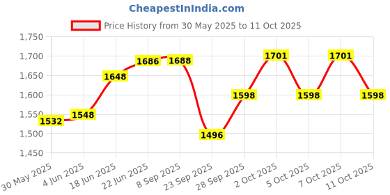 flipkart.com varaa g MADE IN INDIA BEST KIDS SCOOTER, PARENT HANDLE , MUSIC AND LIGHT FOR 1 TO 3 YR varaa g Price History Graph from 30 May 2025 to 11 Oct 2025