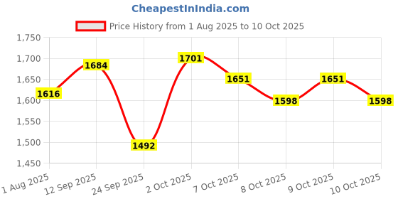 flipkart.com varaa g MADE IN INDIA BEST KIDS SCOOTER, PARENT HANDLE , MUSIC AND LIGHT FOR 1 TO 3 YR varaa g Price History Graph from 1 Aug 2025 to 9 Oct 2025
