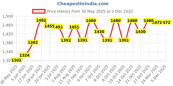 flipkart.com varaa g MADE IN INDIA PREMIUM QUALITY KIDS SCOOTER, FOR ONLY 1,2,3 YEAR OLD KIDS varaa g Price History Graph from 30 May 2025 to 5 Dec 2025