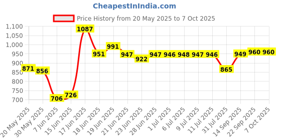 flipkart.com varaa g MADE IN INDIA PRODUCT WITH MUSIC & LIGHT, STORAGE UNDER SEAT WITH BACK REST FOR 1 & 2 YEAR KIDS ONLY Tricycle varaa g Price History Graph from 20 May 2025 to 7 Oct 2025