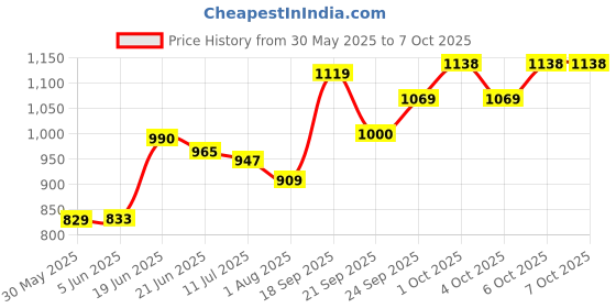flipkart.com varaa g MADE IN INDIA PRODUCT WITH MUSIC & LIGHT, STORAGE UNDER SEAT WITH BACK REST FOR 1 & 2 YEAR KIDS ONLY Tricycle varaa g Price History Graph from 30 May 2025 to 6 Oct 2025