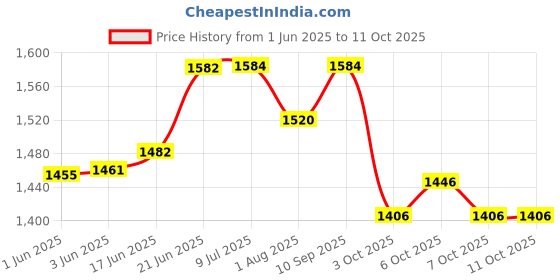 flipkart.com varaa g MADE IN INDIA,KIDS BIKE, LIGHT & SOUND, BIG CROME WHEEL, FOR 2 TO 5 YEAR varaa g Price History Graph from 1 Jun 2025 to 11 Oct 2025