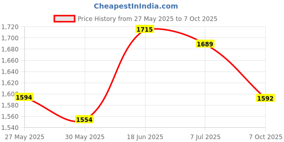 flipkart.com varaa g MADE IN INDIA,KIDS BIKE, LIGHT & SOUND, PARENT HANDLE, BEST FOR 2 TO 5 YR varaa g Price History Graph from 27 May 2025 to 7 Oct 2025