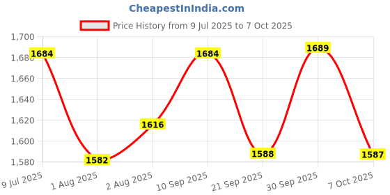 flipkart.com varaa g MADE IN INDIA,KIDS BIKE, LIGHT & SOUND, PARENT HANDLE, FOR 2 TO 5 YEAR varaa g Price History Graph from 9 Jul 2025 to 7 Oct 2025