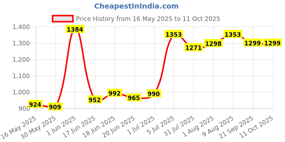 flipkart.com varaa g MONKEY FACE, KIDS CAR FOR 1 TO 2 YEAR KIDS ONLY, LIGHT & MUSIC WITH BACK REST Car Non Battery Operated Ride On varaa g Price History Graph from 16 May 2025 to 11 Oct 2025