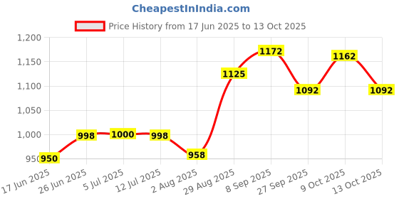 flipkart.com varaa g MONKEY FACE, KIDS TRICYCLE CAR WITH LIGHT AND MUSIC, BACK REST , BEST FOR 1 & 2 YEAR KIDS ONLY Tricycle varaa g Price History Graph from 17 Jun 2025 to 13 Oct 2025