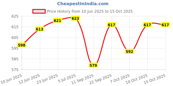 flipkart.com vaara g VARAA G Plastic Small Swing (Orange, Pre-assembled) Swings vaara g Price History Graph from 10 Jun 2025 to 15 Oct 2025