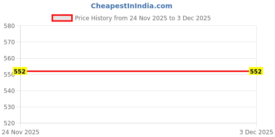 flipkart.com vaara g VARAA G Plastic Small Swing (Red, Pre-assembled) Swings vaara g Price History Graph from 24 Nov 2025 to 3 Dec 2025