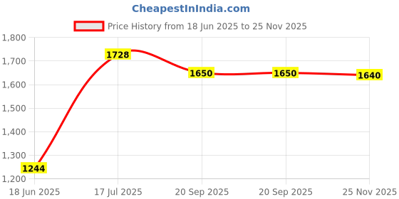 flipkart.com varaa g PREMIUM BEST RIDEON SCOOTER WITH MUSIC & LIGHT, MADE IN INDIA, UPTO 3 YEAR Rideons & Wagons Non Battery Operated Ride On varaa g Price History Graph from 18 Jun 2025 to 25 Nov 2025