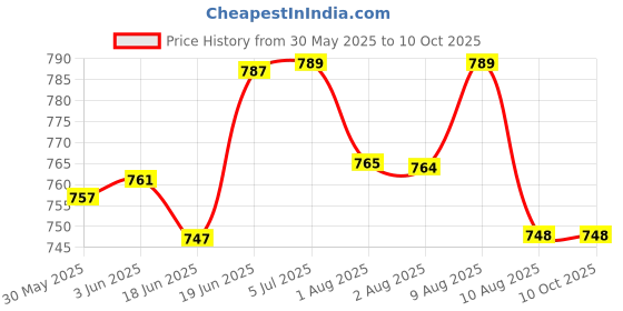 flipkart.com varaa g PREMIUM DUCK ROCKING CHAIR, MADE IN INDIA, FOR ONLY 9 MONTH TO 2 YEAR BABY Rocker varaa g Price History Graph from 30 May 2025 to 10 Oct 2025