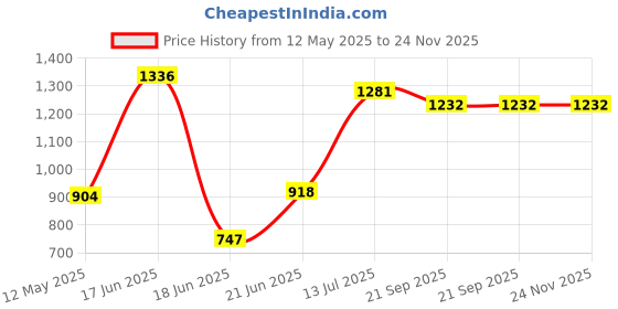 flipkart.com varaa g PREMIUM KIDS JEEP CAR FOR 1 TO 2 YEAR KIDS ONLY, LIGHT & MUSIC WITH BACK REST Jeep Non Battery Operated Ride On varaa g Price History Graph from 12 May 2025 to 24 Nov 2025