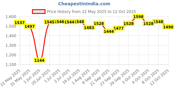 flipkart.com varaa g PRESENT MADE IN INDIA PINK COLOR KIDS TRICYCLE SUITABLE FOR 3 TO 5 YEAR KIDS varaa g Price History Graph from 22 May 2025 to 12 Oct 2025