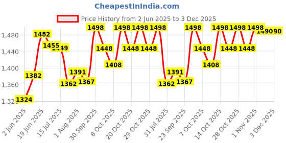 flipkart.com varaa g PRESENT MADE IN INDIA RED COLOR KIDS SCOOTER SUITABLE FOR 3 TO 5 YEAR KIDS varaa g Price History Graph from 2 Jun 2025 to 3 Dec 2025