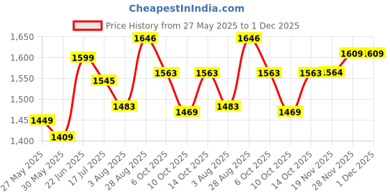 flipkart.com varaa g PRESENT MADE IN INDIA RED COLOR KIDS TRICYCLE SUITABLE FOR 3 TO 5 YEAR KIDS . IT HAS LIGHT & SOUND BEST KIDS Tricycle varaa g Price History Graph from 27 May 2025 to 28 Nov 2025
