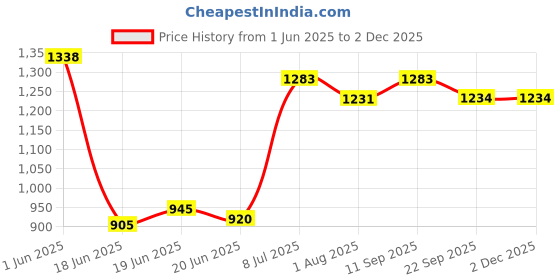 flipkart.com varaa g RIDEON KIDS CAR FOR UPTO 2 YEAR, MADE IN INDIA, MUSIC & LIGHT Rideons & Wagons Non Battery Operated Ride On varaa g Price History Graph from 1 Jun 2025 to 30 Nov 2025