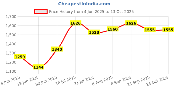 flipkart.com varaa g Rideons & Wagons Non Battery Operated Ride On varaa g Price History Graph from 4 Jun 2025 to 13 Oct 2025