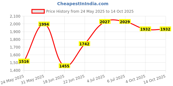flipkart.com varaa g SCOOTER FOR 1, 2,3 YEAR KIDS WITH LIGHT & MUSIC MADE IN INDIA PRODUCT Scooter Non Battery Operated Ride On varaa g Price History Graph from 24 May 2025 to 14 Oct 2025