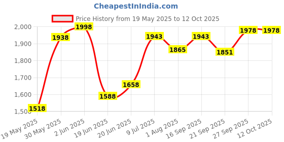 flipkart.com varaa g SCOOTER FOR 1, 2,3 YEAR KIDS WITH LIGHT & MUSIC MADE IN INDIA PRODUCT Scooter Non Battery Operated Ride On varaa g Price History Graph from 19 May 2025 to 11 Oct 2025